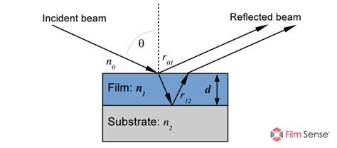 measuring film thickness with ellipsometry and reflectometry|thin film thickness calculation.